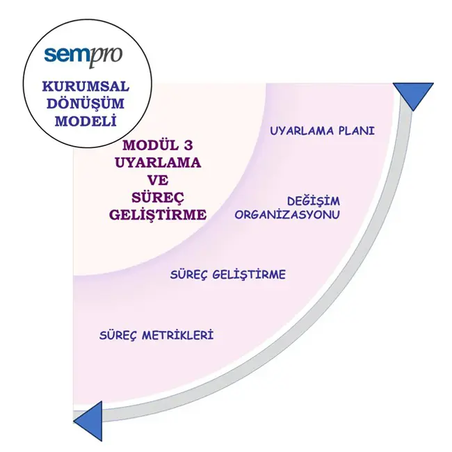 KDM Güncel Modül 3 TR