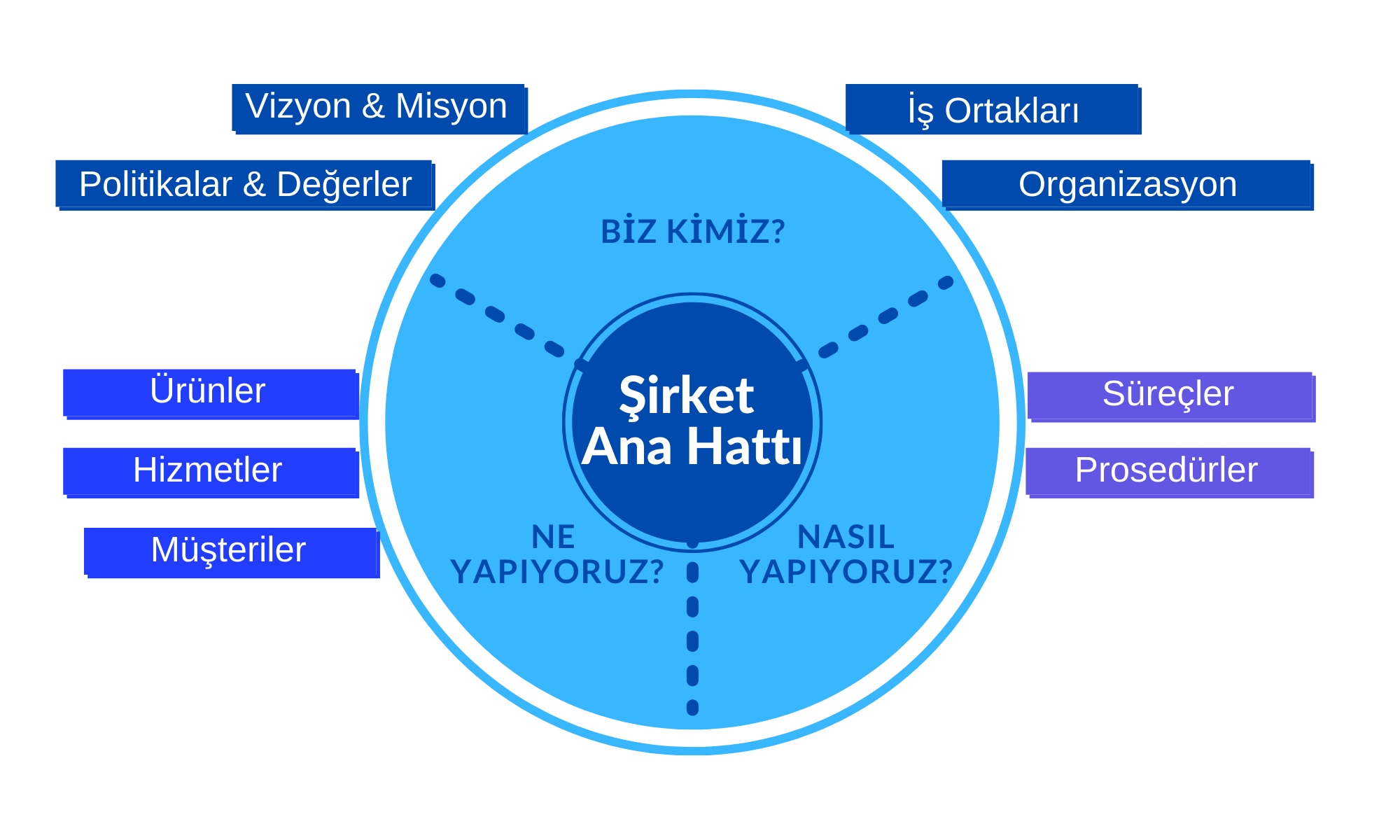 Yalın Yönetim İçin Şirket Ana Hattı